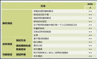 技术干货 符合iso26262标准的软件测试解决方案